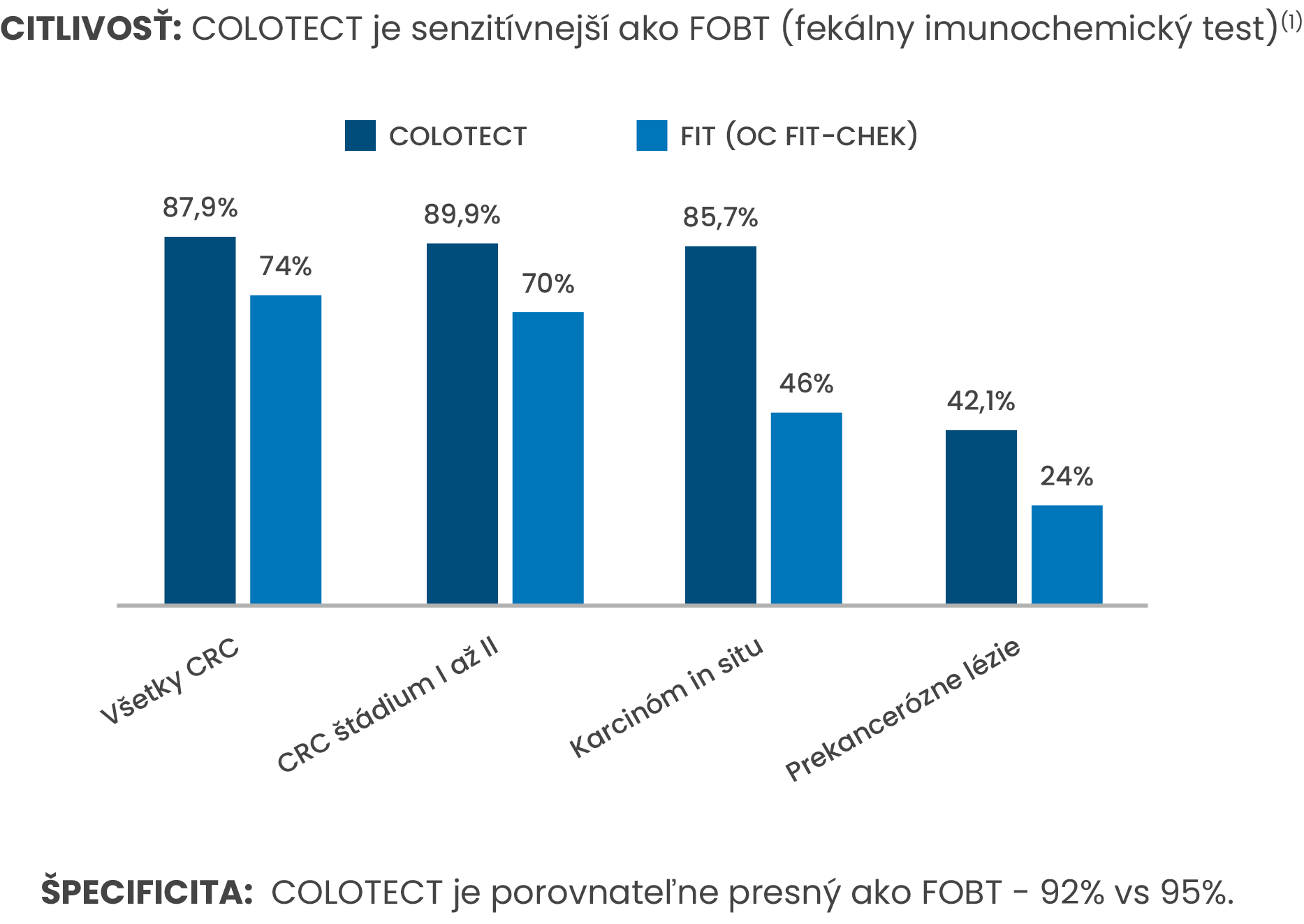 Colotect-Citlivost-2